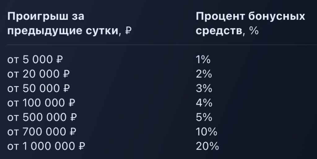 Как 1win переводит деньги с бонусного аккаунта на главный. Данные указаны в рублях